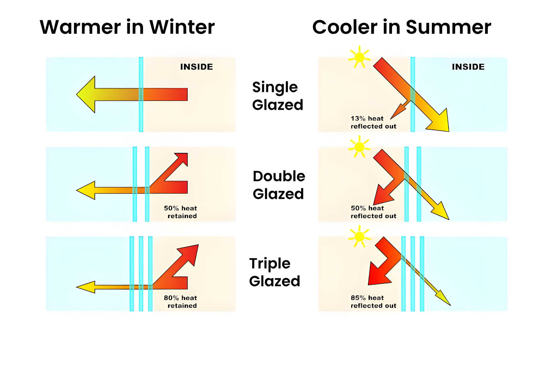 single vs double vs triple window glazed winter heat retention diagram