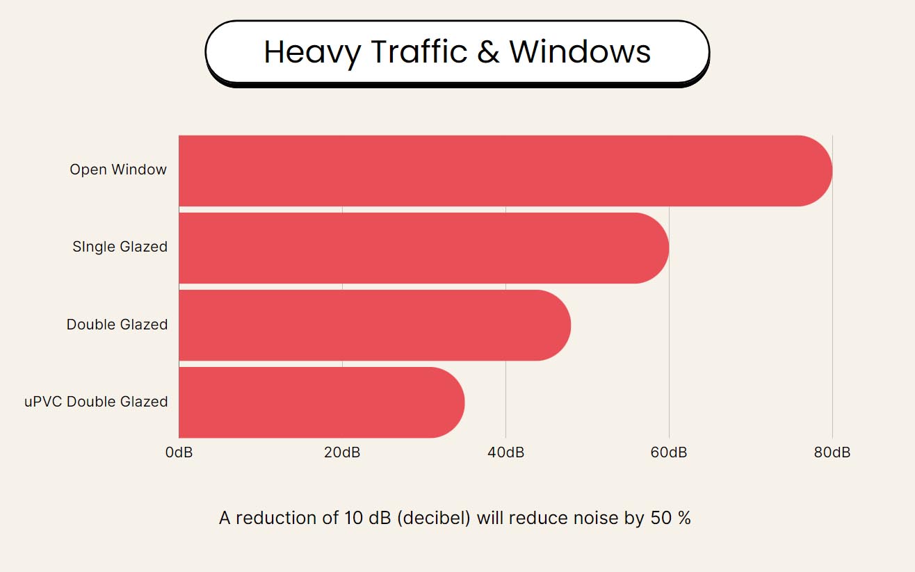 graph of soundproof windows melbourne 