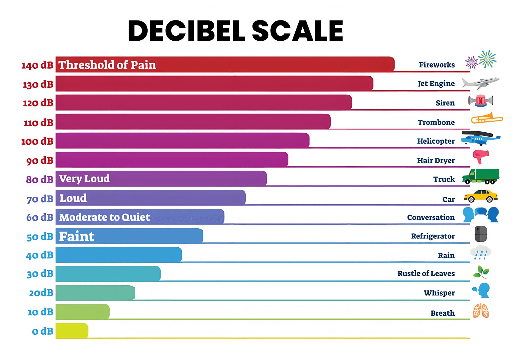 decibel sound chart